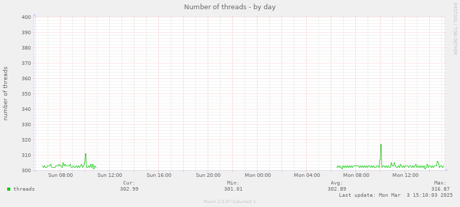 Number of threads