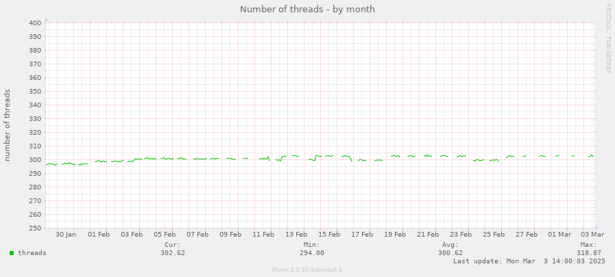 Number of threads