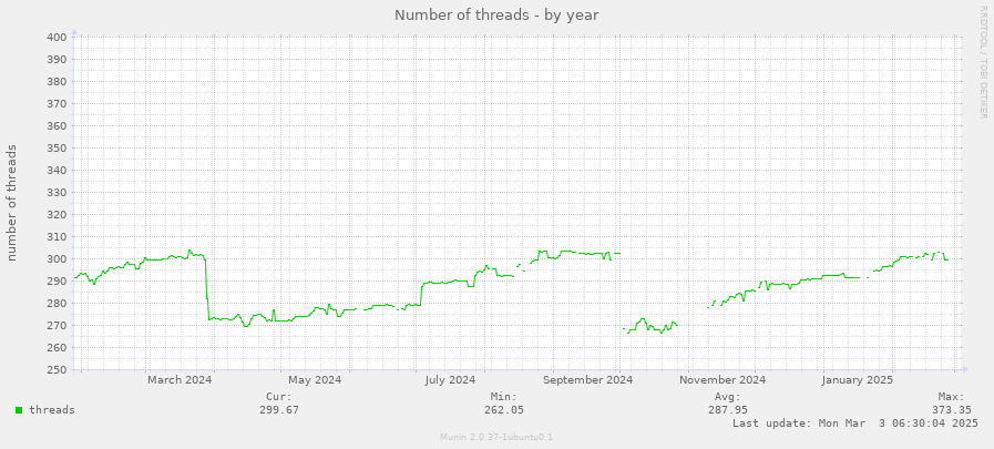 Number of threads