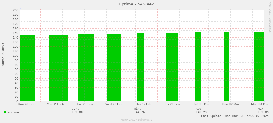 Uptime