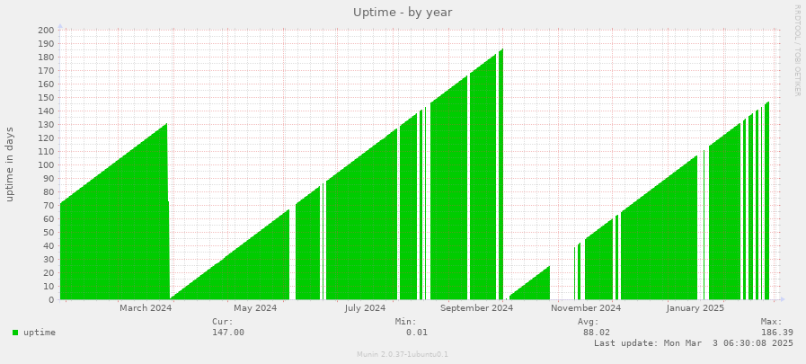 Uptime