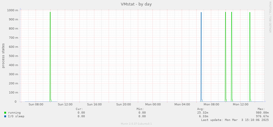 VMstat