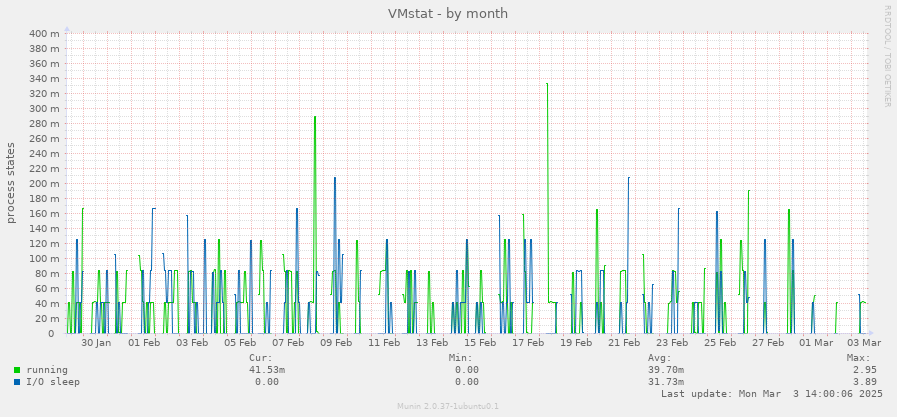 VMstat