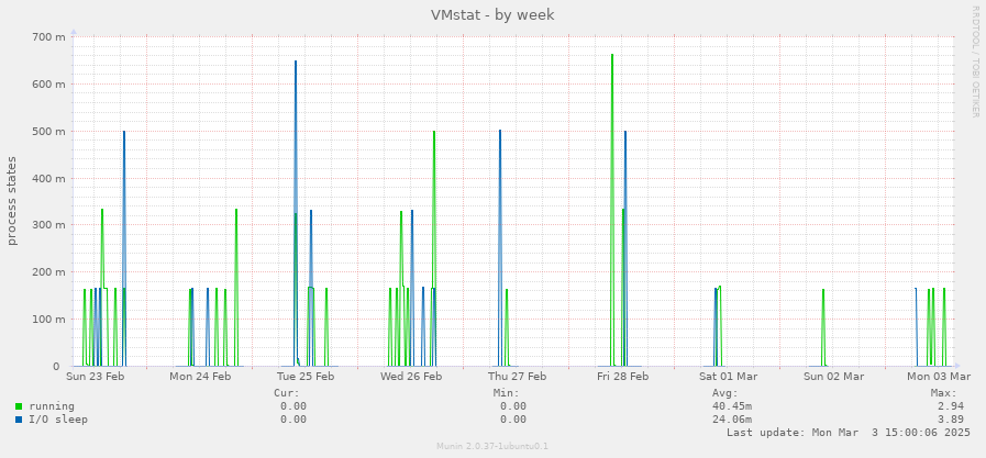 VMstat