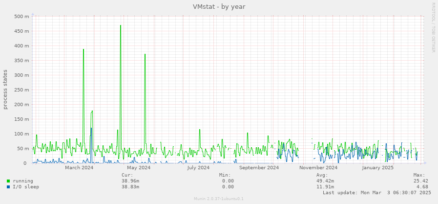 VMstat