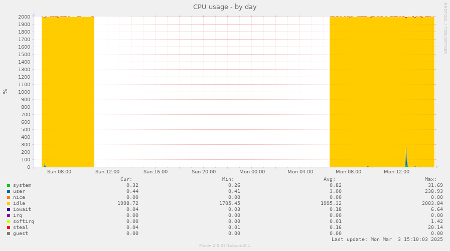 CPU usage