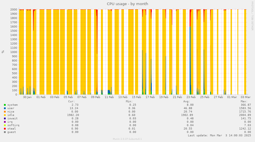 CPU usage