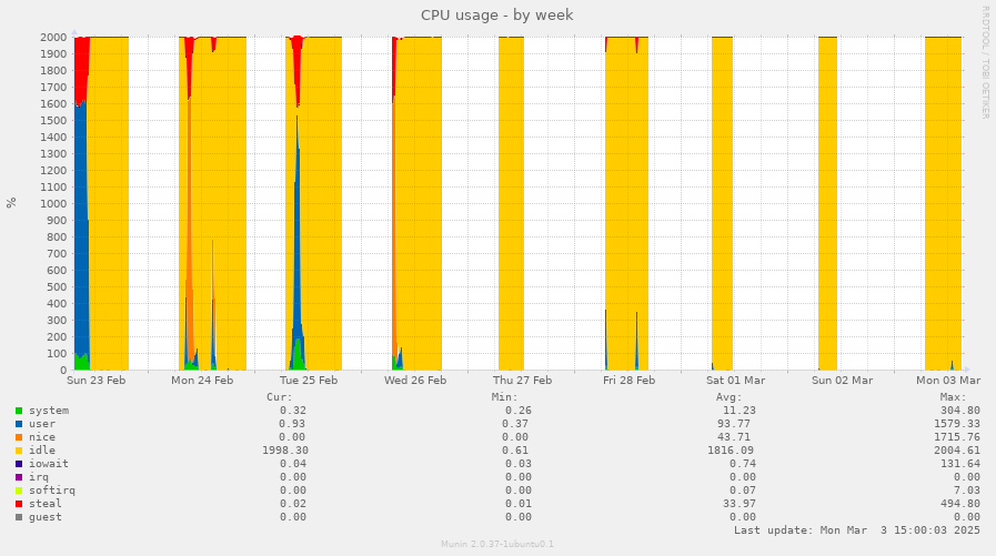 CPU usage