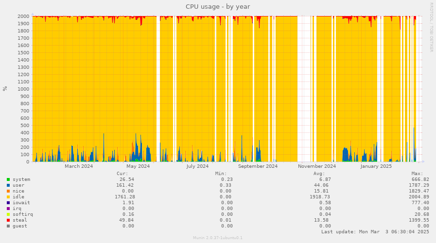 CPU usage