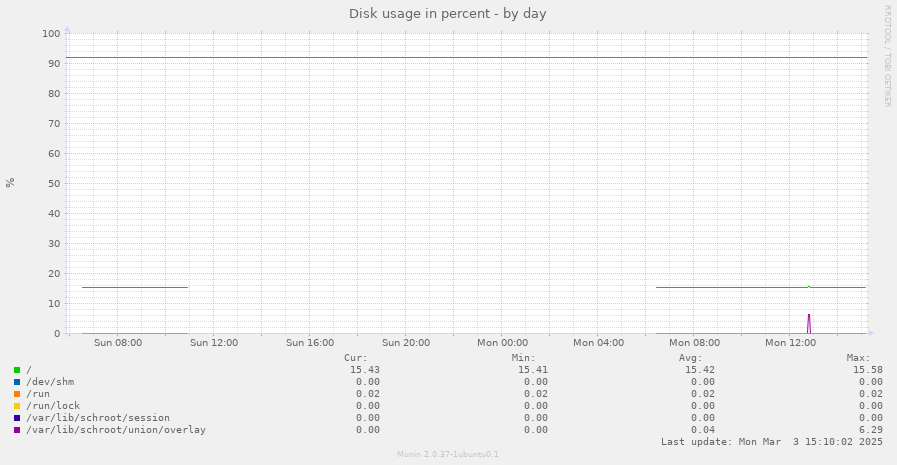 Disk usage in percent