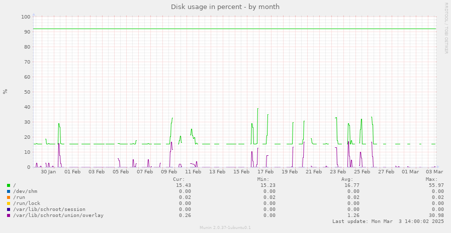 Disk usage in percent