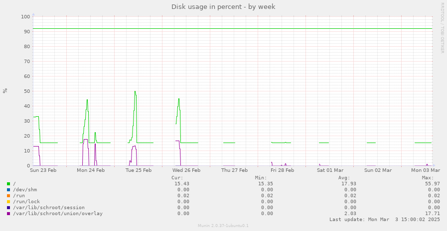 Disk usage in percent