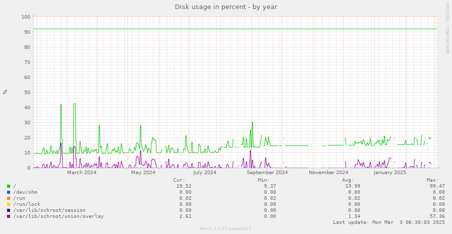 Disk usage in percent