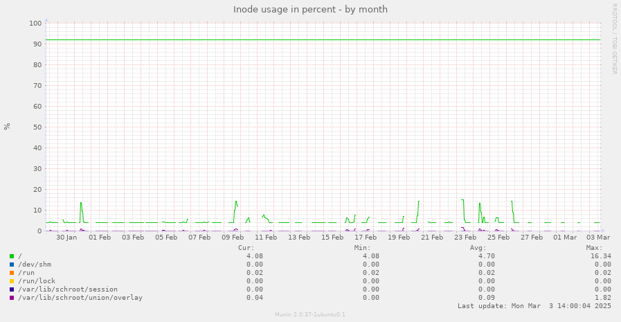 Inode usage in percent