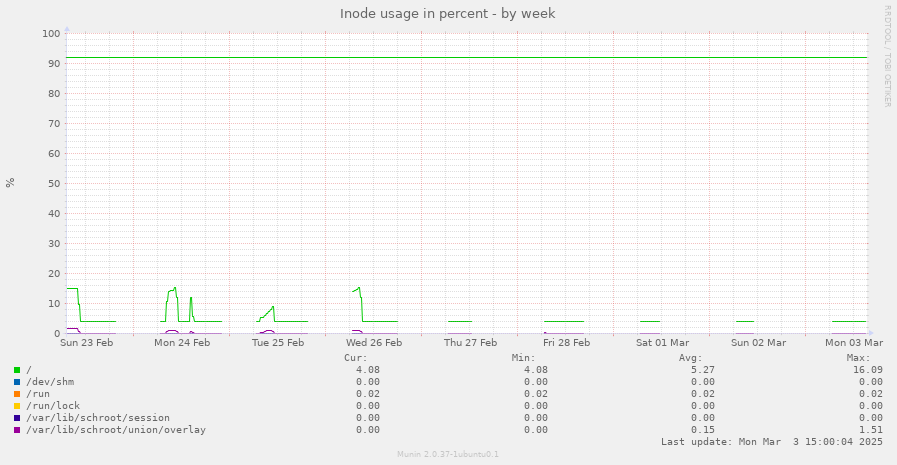 Inode usage in percent