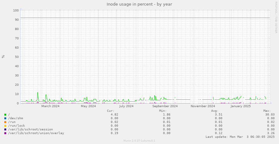 Inode usage in percent