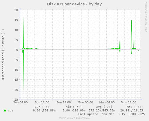 Disk IOs per device