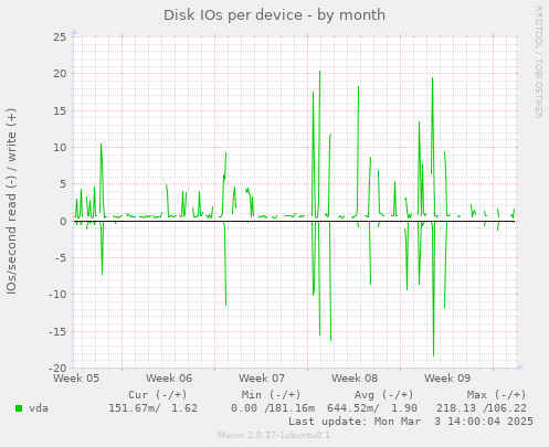 Disk IOs per device