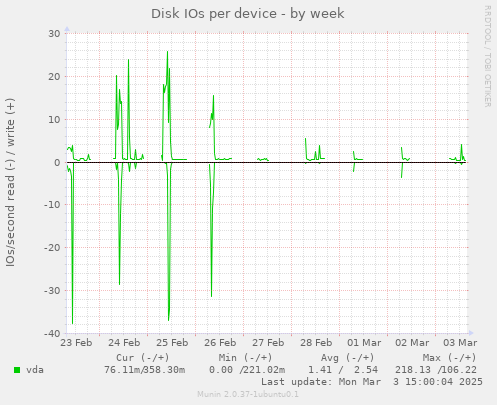 Disk IOs per device