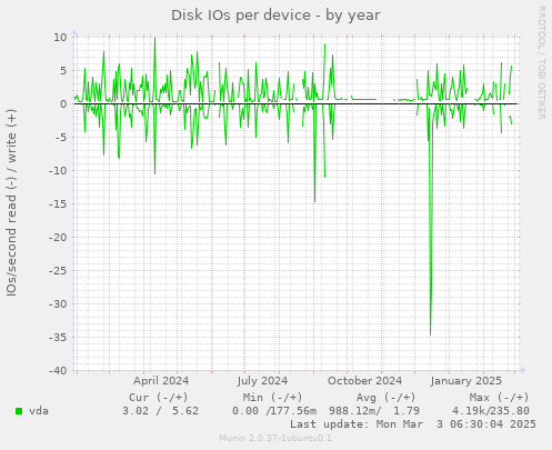 Disk IOs per device