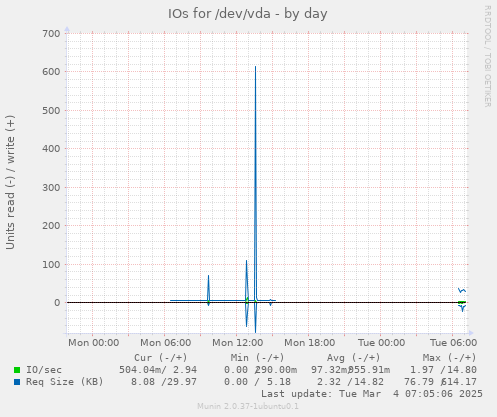 IOs for /dev/vda