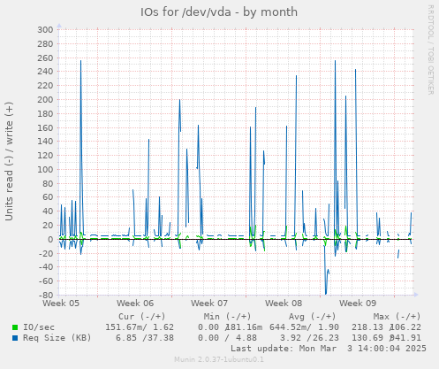 IOs for /dev/vda