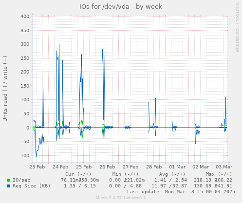 IOs for /dev/vda