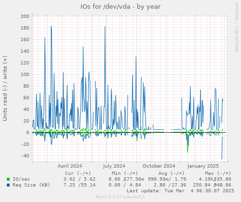 IOs for /dev/vda