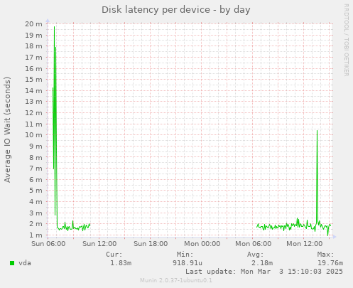 Disk latency per device