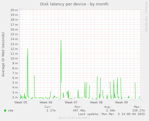 Disk latency per device