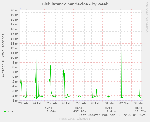 Disk latency per device