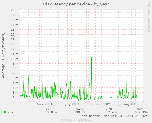 Disk latency per device