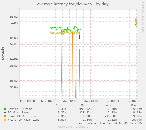 Average latency for /dev/vda