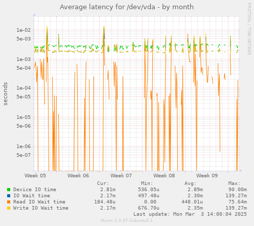 Average latency for /dev/vda