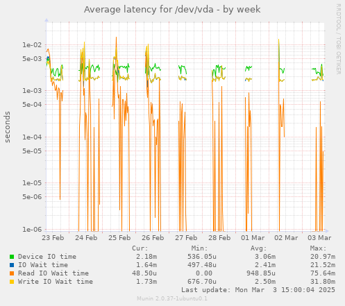 Average latency for /dev/vda