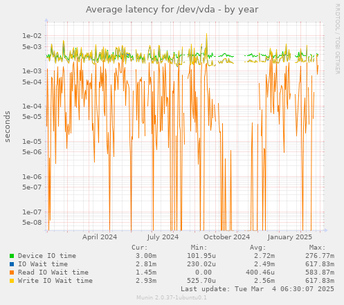 Average latency for /dev/vda