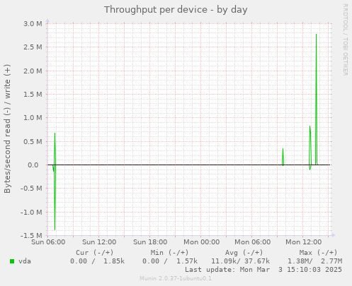 Throughput per device