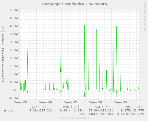 Throughput per device