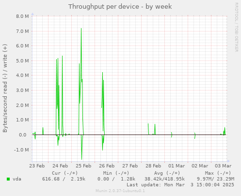 Throughput per device