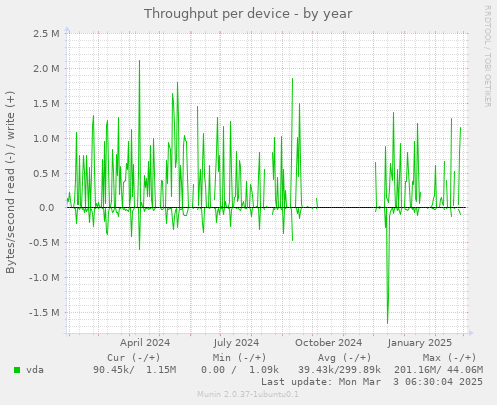 Throughput per device