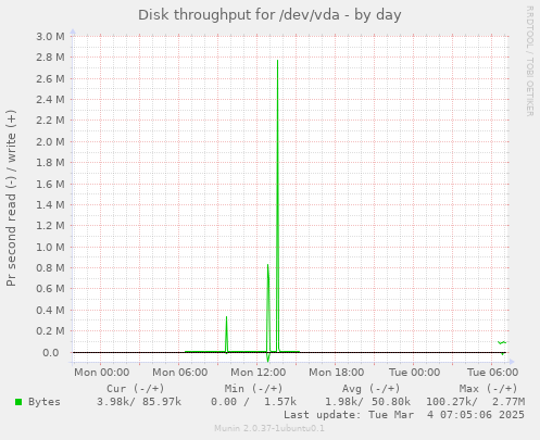 Disk throughput for /dev/vda