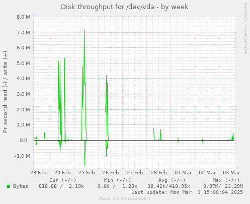 Disk throughput for /dev/vda