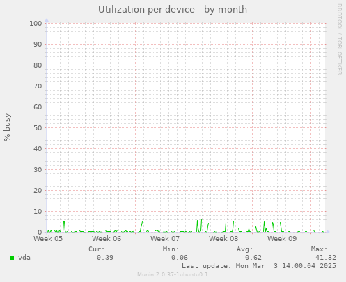 Utilization per device