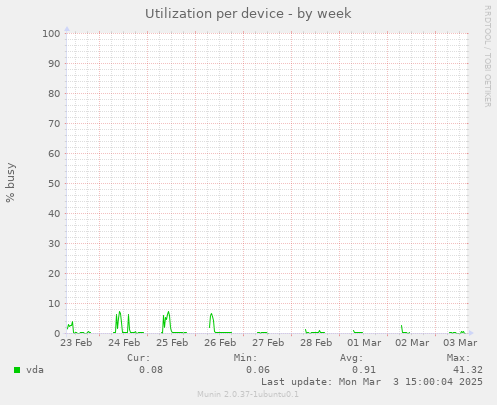 Utilization per device