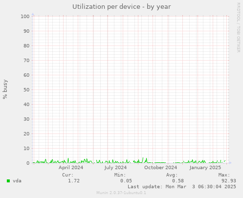 Utilization per device