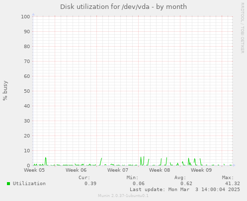 Disk utilization for /dev/vda