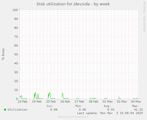 Disk utilization for /dev/vda