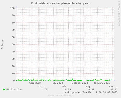 Disk utilization for /dev/vda