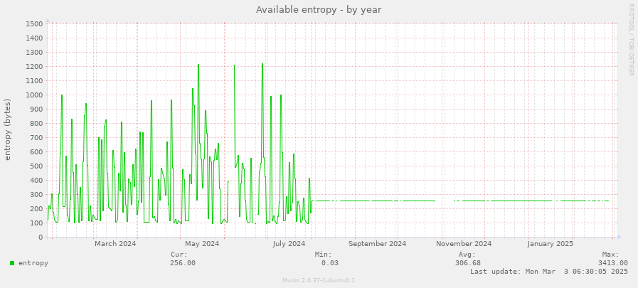 Available entropy