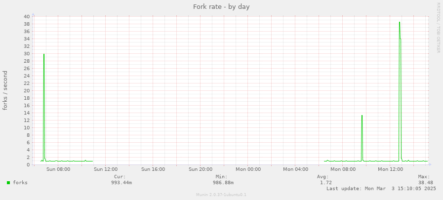 Fork rate